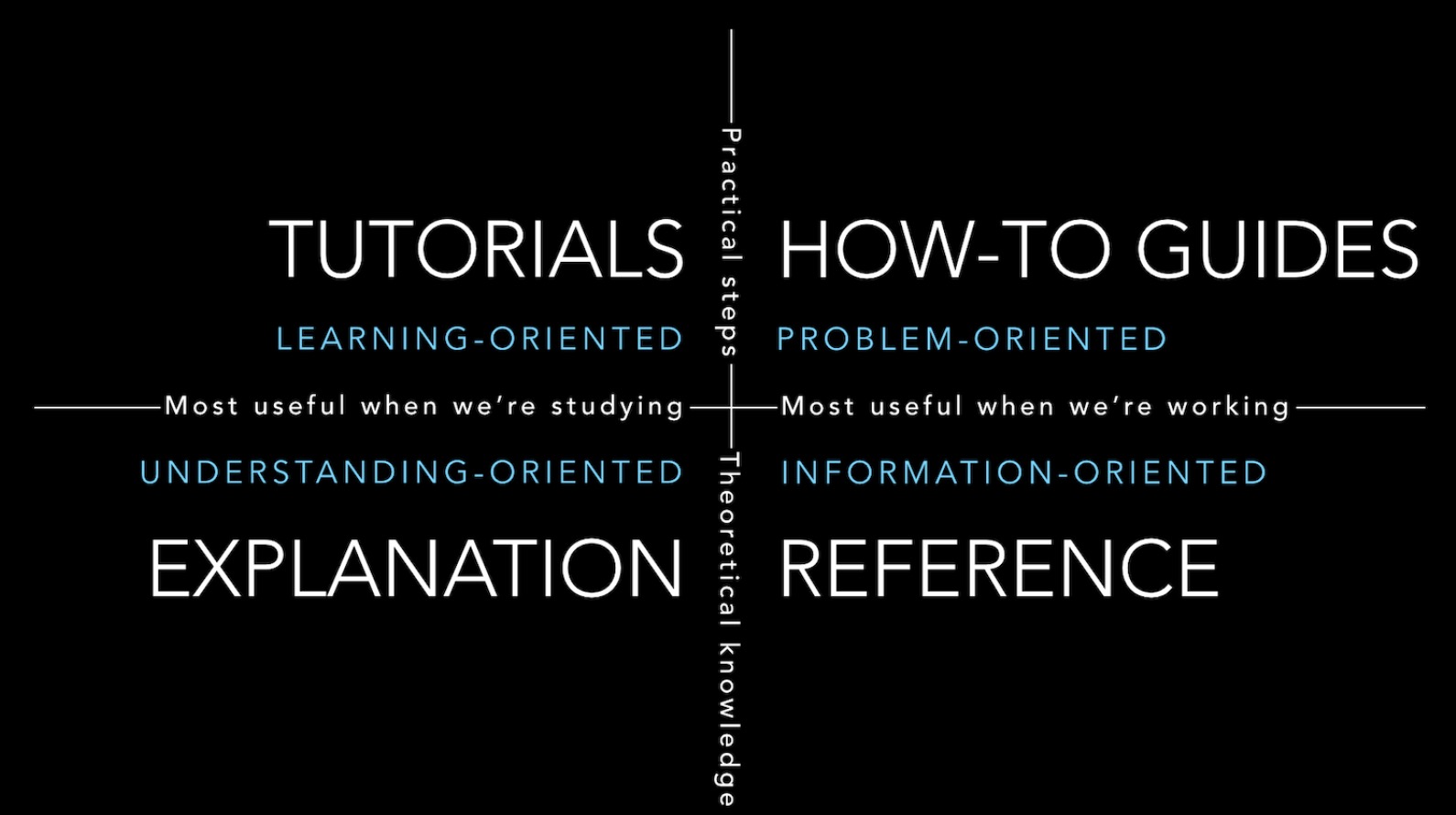 Quadrants